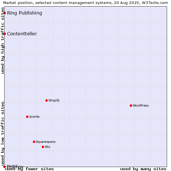 Market position of Ring Publishing vs. Contentteller vs. PHPFox