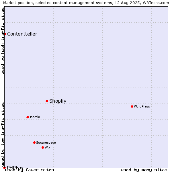 Market position of Shopify vs. Contentteller vs. PHPFox