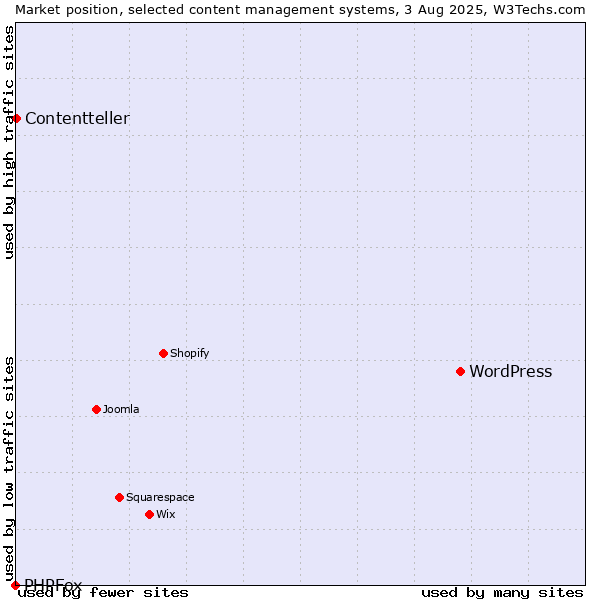 Market position of WordPress vs. Contentteller vs. PHPFox