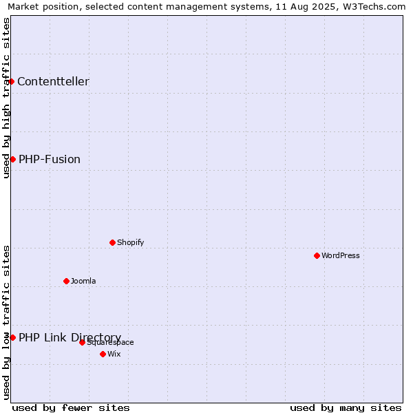 Market position of PHP-Fusion vs. PHP Link Directory vs. Contentteller