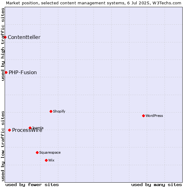 Market position of ProcessWire vs. PHP-Fusion vs. Contentteller