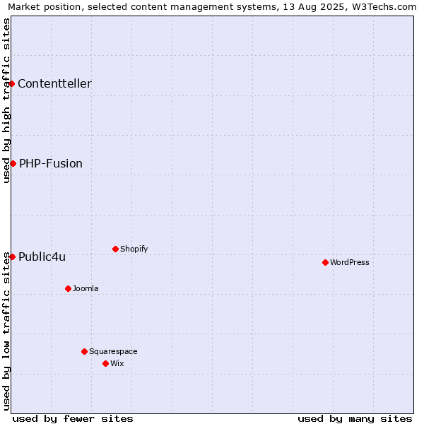 Market position of PHP-Fusion vs. Public4u vs. Contentteller