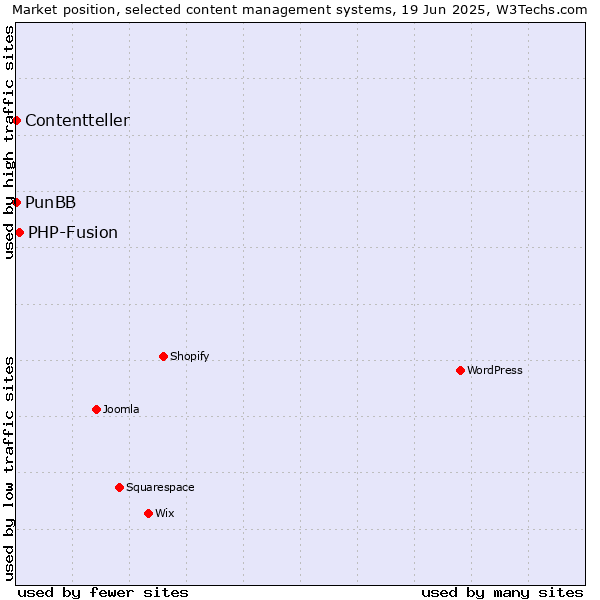 Market position of PHP-Fusion vs. PunBB vs. Contentteller