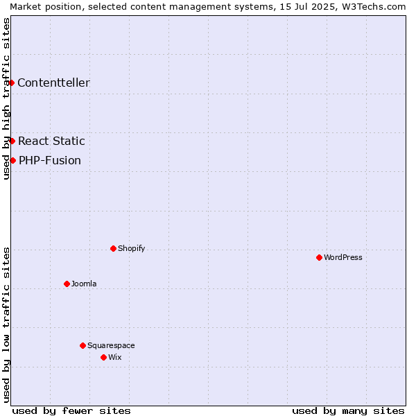 Market position of PHP-Fusion vs. React Static vs. Contentteller