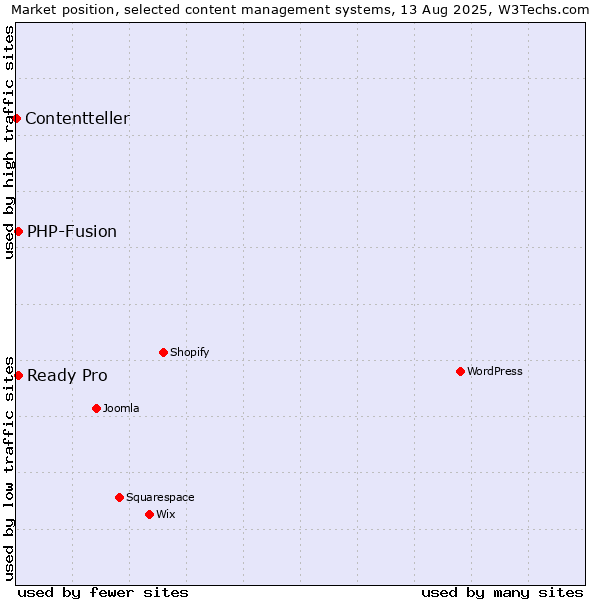 Market position of PHP-Fusion vs. Ready Pro vs. Contentteller