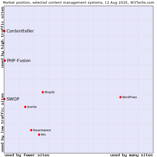 Market position of PHP-Fusion vs. SWOP vs. Contentteller