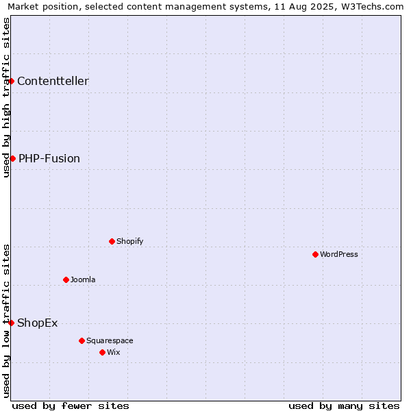 Market position of PHP-Fusion vs. ShopEx vs. Contentteller