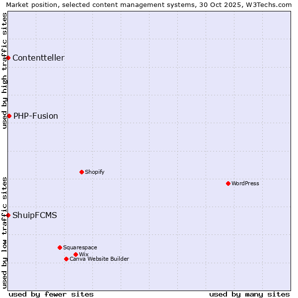 Market position of PHP-Fusion vs. ShuipFCMS vs. Contentteller