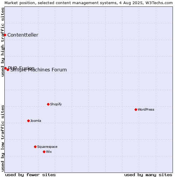 Market position of Simple Machines Forum vs. PHP-Fusion vs. Contentteller