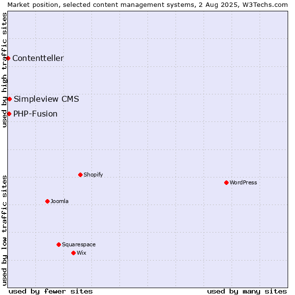Market position of Simpleview CMS vs. PHP-Fusion vs. Contentteller