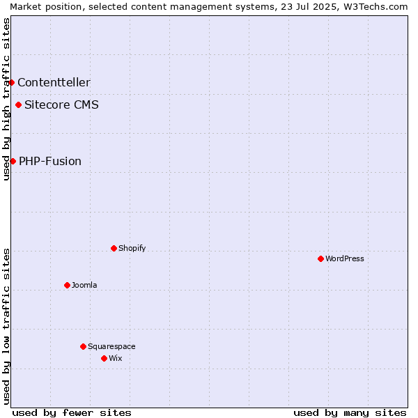 Market position of Sitecore CMS vs. PHP-Fusion vs. Contentteller