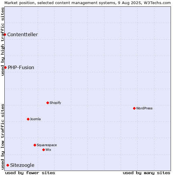 Market position of Sitezoogle vs. PHP-Fusion vs. Contentteller