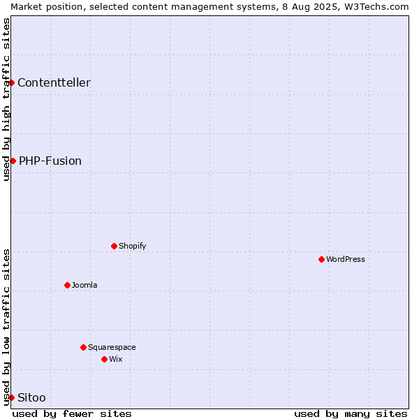 Market position of PHP-Fusion vs. Sitoo vs. Contentteller