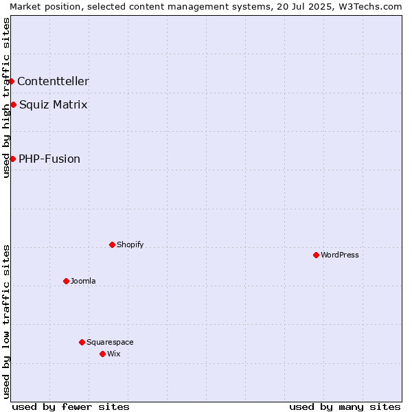 Market position of Squiz Matrix vs. PHP-Fusion vs. Contentteller