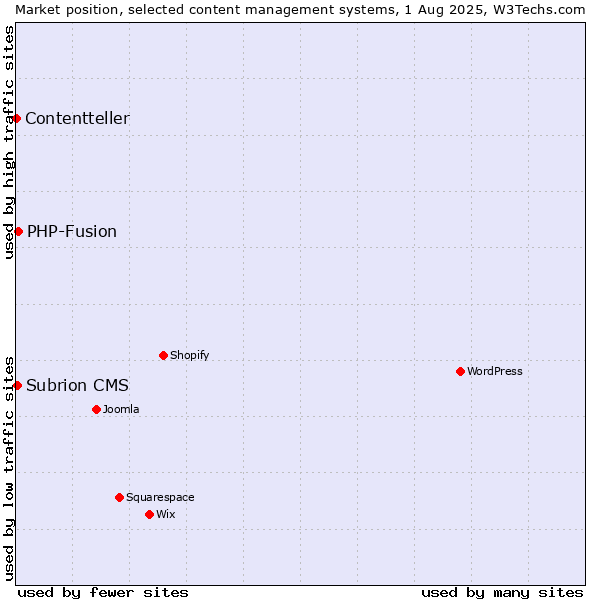 Market position of PHP-Fusion vs. Subrion CMS vs. Contentteller