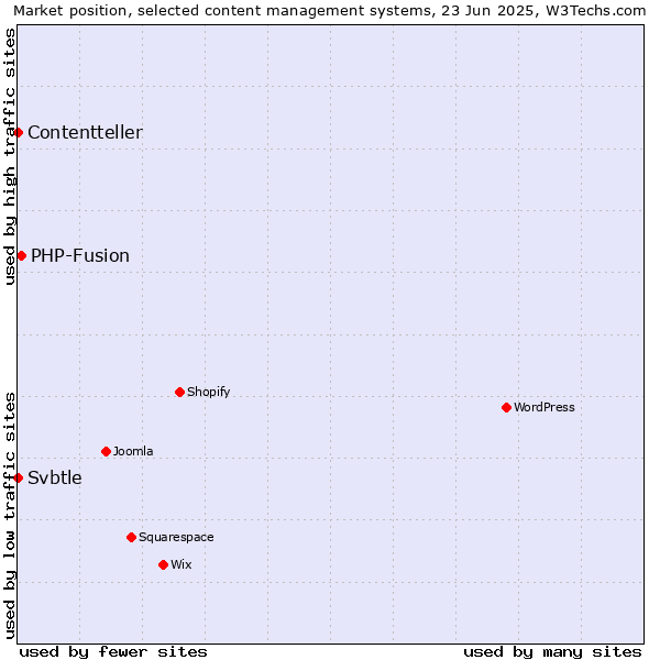 Market position of PHP-Fusion vs. Svbtle vs. Contentteller