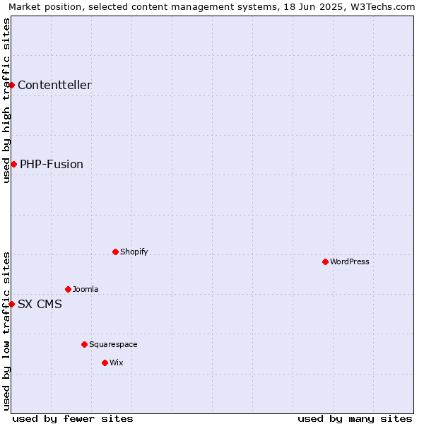 Market position of PHP-Fusion vs. SX CMS vs. Contentteller