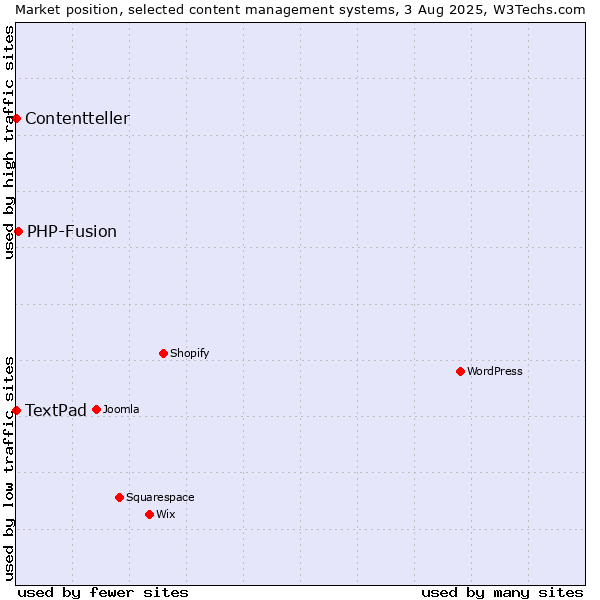 Market position of PHP-Fusion vs. TextPad vs. Contentteller