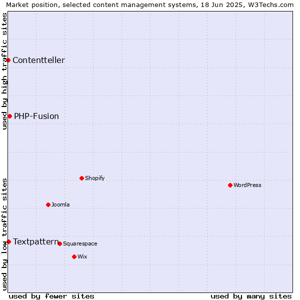 Market position of PHP-Fusion vs. Textpattern vs. Contentteller