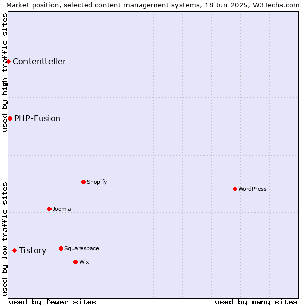 Market position of Tistory vs. PHP-Fusion vs. Contentteller
