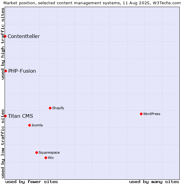 Market position of PHP-Fusion vs. Titan CMS vs. Contentteller