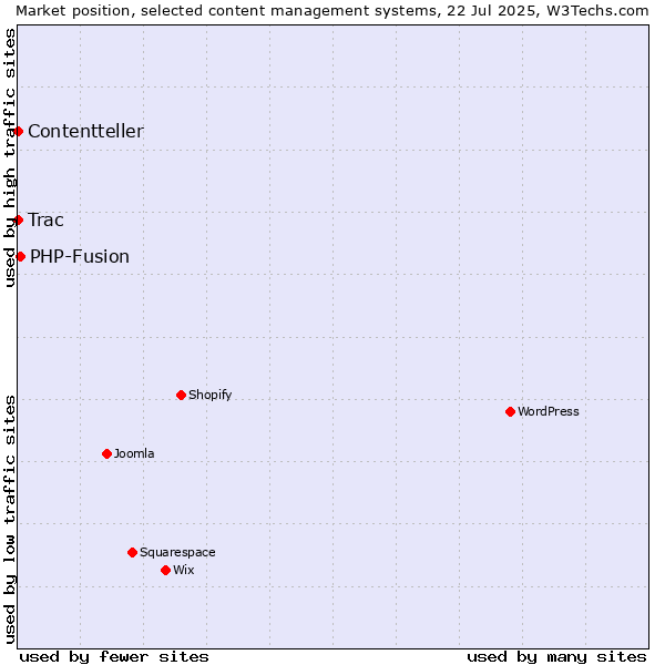 Market position of PHP-Fusion vs. Trac vs. Contentteller