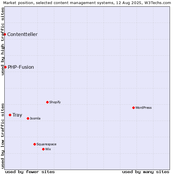 Market position of Tray vs. PHP-Fusion vs. Contentteller
