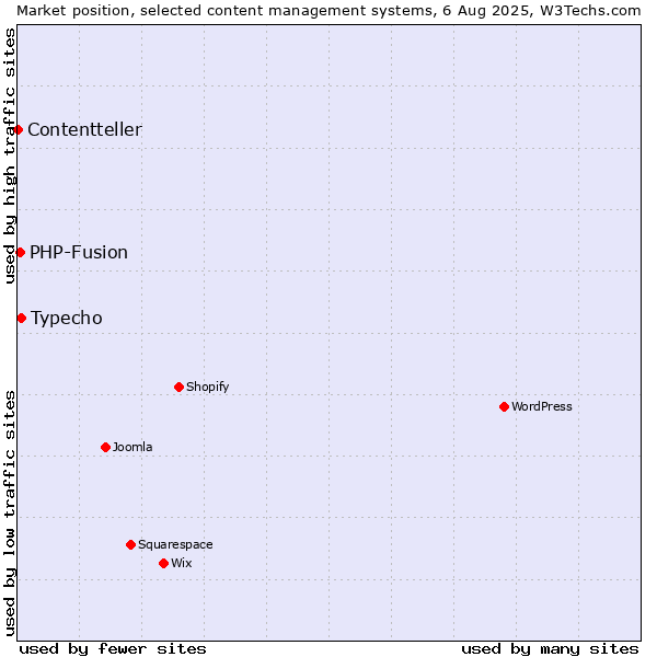 Market position of Typecho vs. PHP-Fusion vs. Contentteller