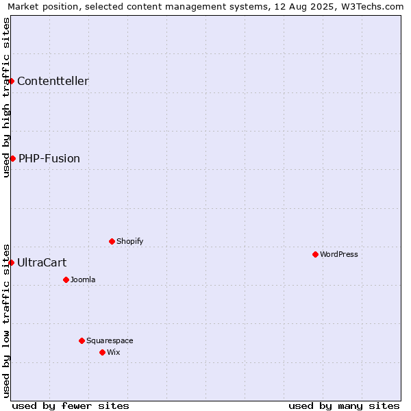 Market position of PHP-Fusion vs. UltraCart vs. Contentteller