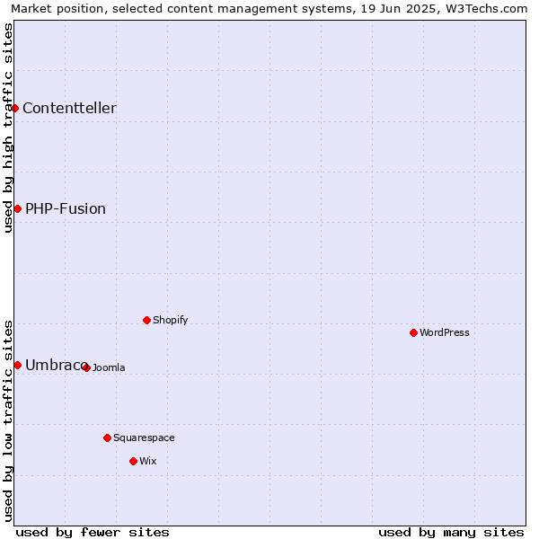 Market position of Umbraco vs. PHP-Fusion vs. Contentteller