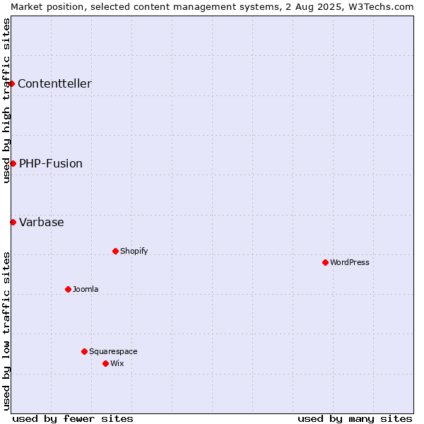 Market position of PHP-Fusion vs. Varbase vs. Contentteller