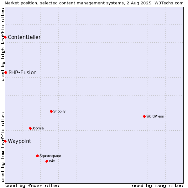 Market position of PHP-Fusion vs. Waypoint vs. Contentteller
