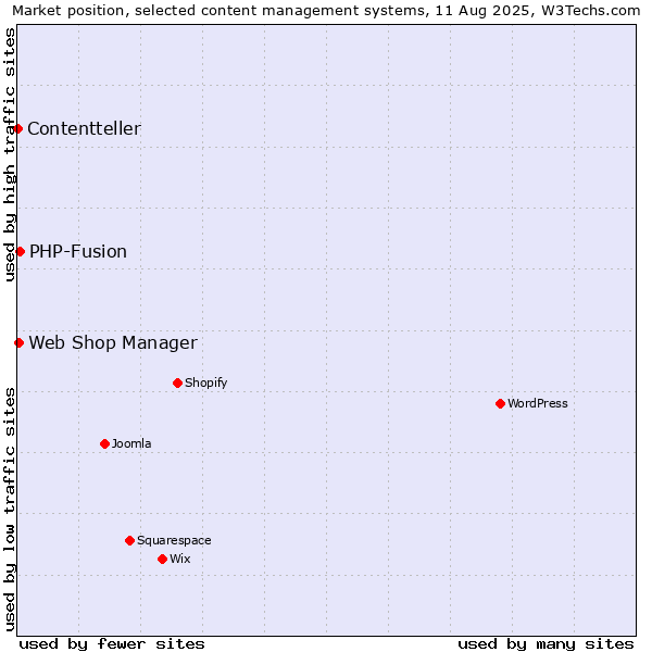Market position of PHP-Fusion vs. Web Shop Manager vs. Contentteller
