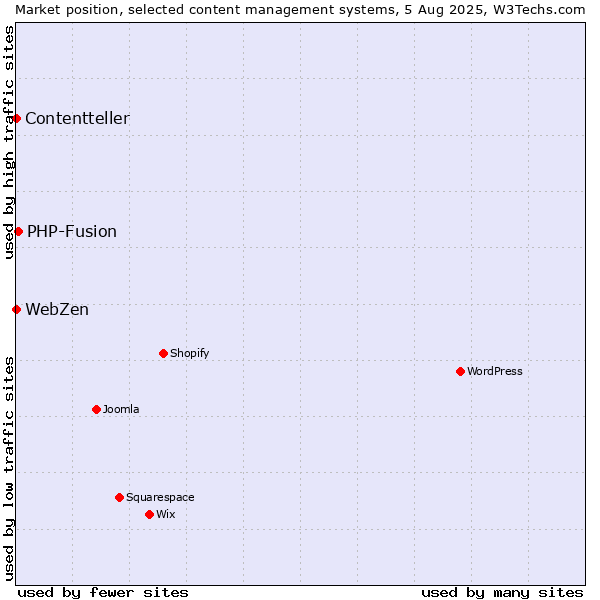 Market position of PHP-Fusion vs. WebZen vs. Contentteller