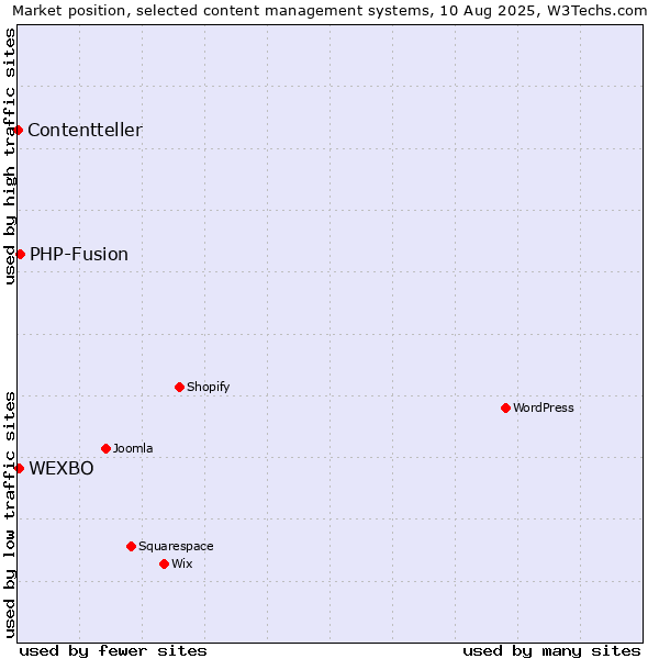 Market position of PHP-Fusion vs. WEXBO vs. Contentteller