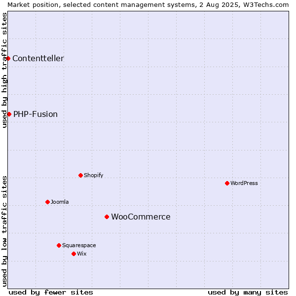 Market position of WooCommerce vs. PHP-Fusion vs. Contentteller