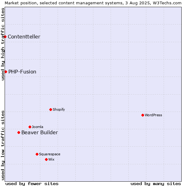 Market position of Beaver Builder vs. PHP-Fusion vs. Contentteller