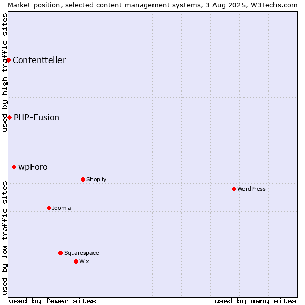 Market position of wpForo vs. PHP-Fusion vs. Contentteller