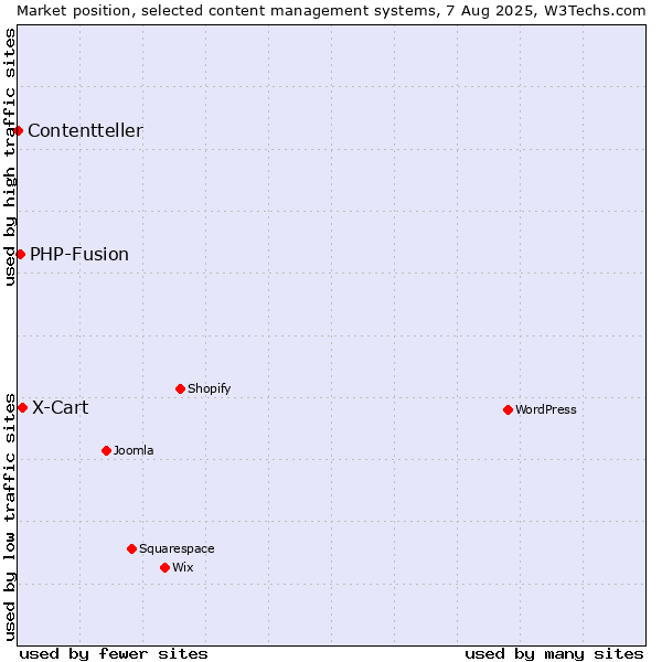 Market position of X-Cart vs. PHP-Fusion vs. Contentteller
