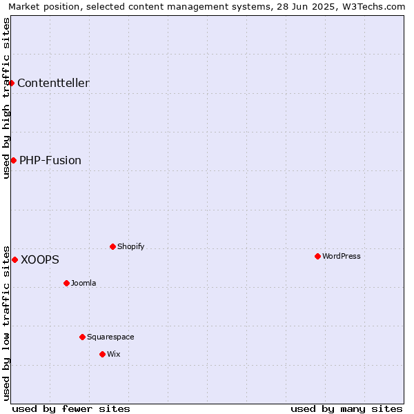 Market position of XOOPS vs. PHP-Fusion vs. Contentteller