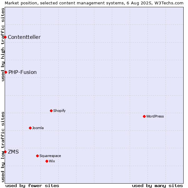 Market position of PHP-Fusion vs. ZMS vs. Contentteller