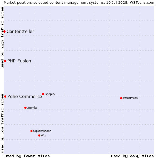 Market position of Zoho Commerce vs. PHP-Fusion vs. Contentteller