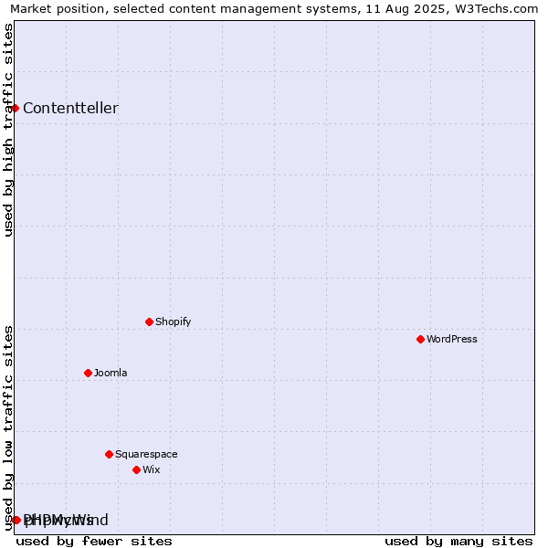 Market position of phpwcms vs. PHPMyWind vs. Contentteller