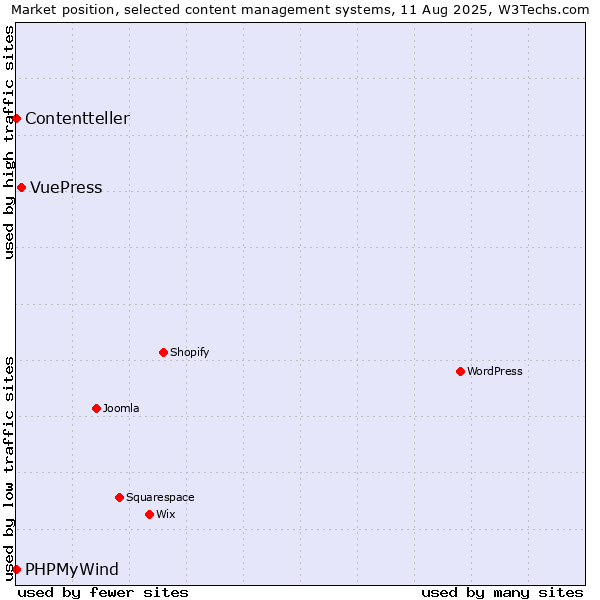 Market position of VuePress vs. PHPMyWind vs. Contentteller