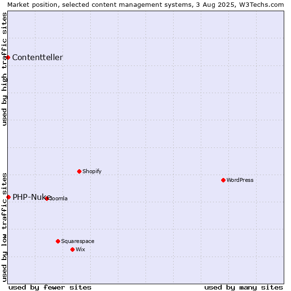 Market position of PHP-Nuke vs. Contentteller