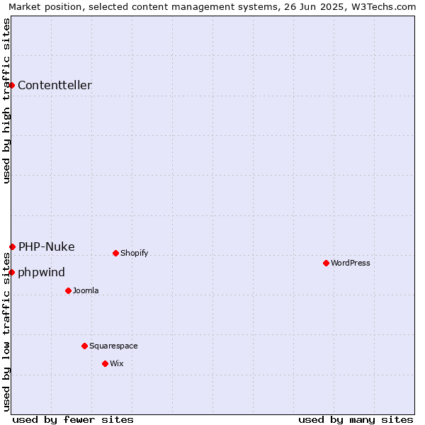 Market position of PHP-Nuke vs. phpwind vs. Contentteller
