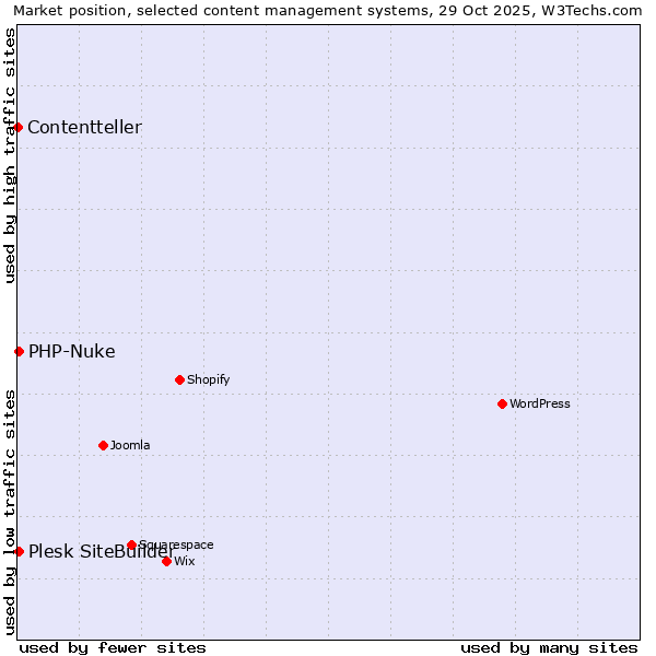 Market position of PHP-Nuke vs. Plesk SiteBuilder vs. Contentteller