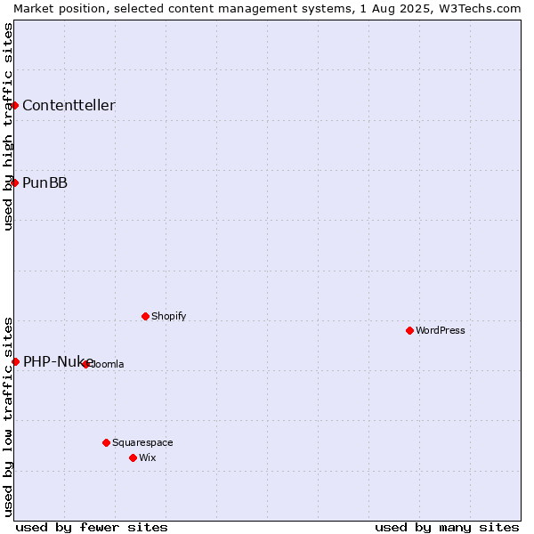 Market position of PHP-Nuke vs. PunBB vs. Contentteller
