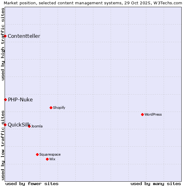 Market position of PHP-Nuke vs. QuickSilk vs. Contentteller