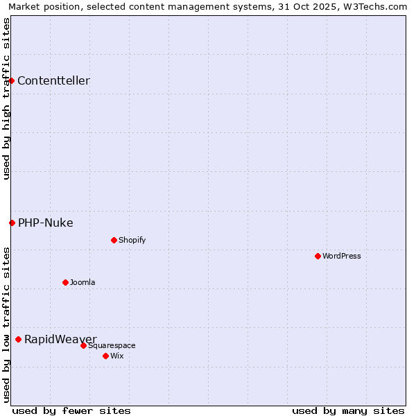 Market position of RapidWeaver vs. PHP-Nuke vs. Contentteller